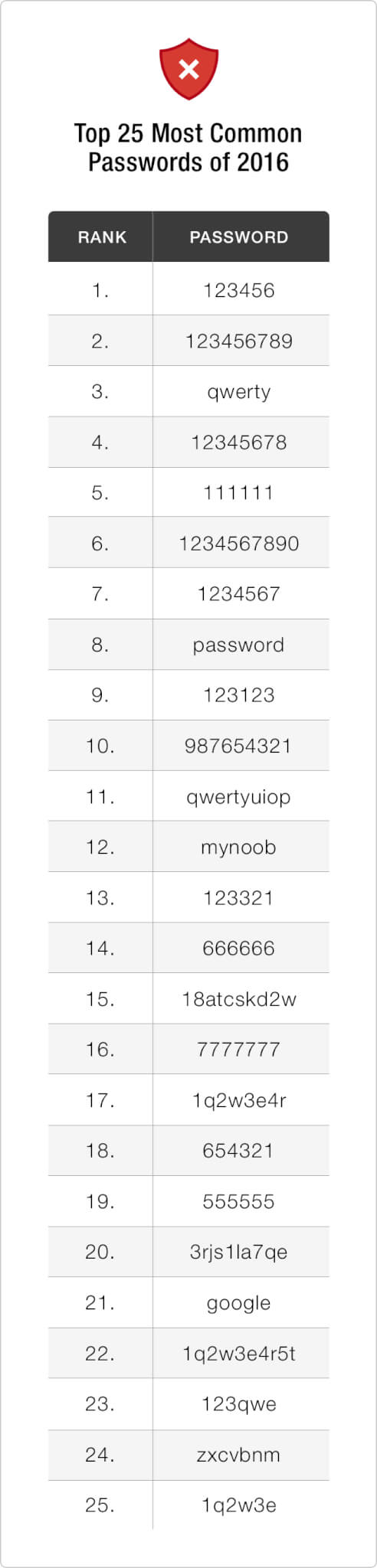  25 password più usate